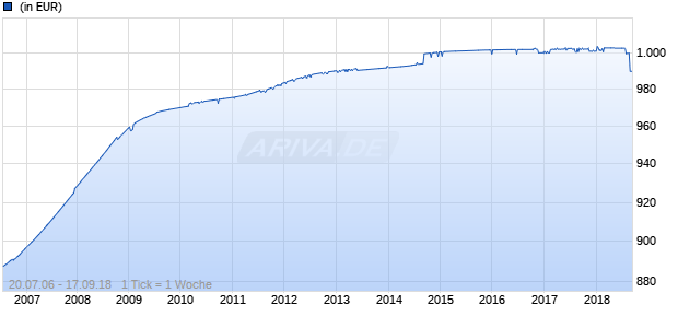 Deka-Liquidit&auml;tsPlan 2 CF Chart