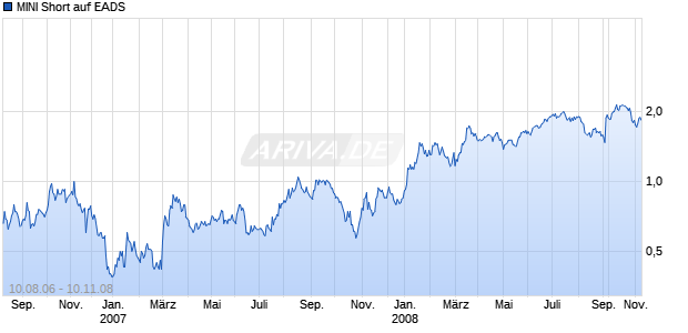MINI Short auf EADS [ABN AMRO] Chart