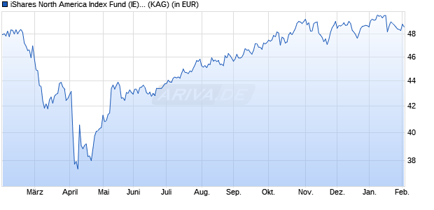 Performance des iShares North America Index Fund (IE) Flex. dist. USD (WKN A0J4FN, ISIN IE00B040CX25)