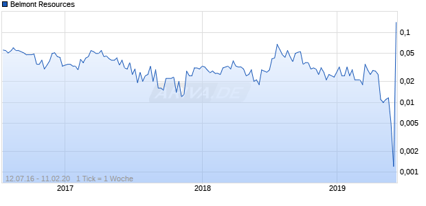 Belmont Resources Chart