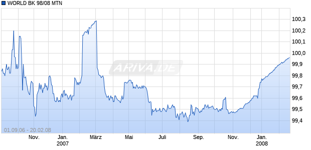 WORLD BK 98/08 MTN Chart