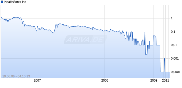 HealthSonix Inc Chart