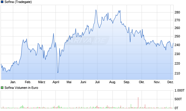 Sofina Aktie Chart