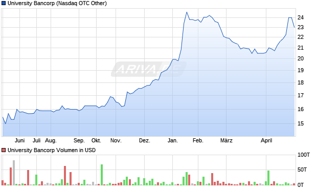 University Bancorp Aktie Chart