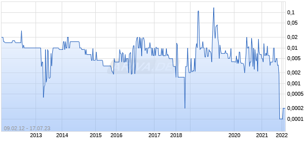 Pacific State Bcp Ca Chart