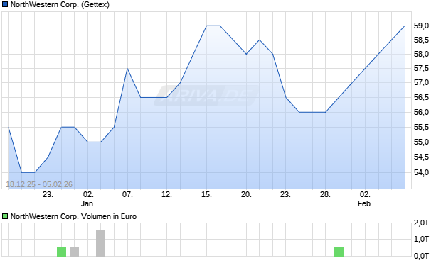 NorthWestern Aktie Chart