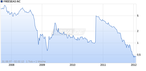 FREESEAS INC Chart