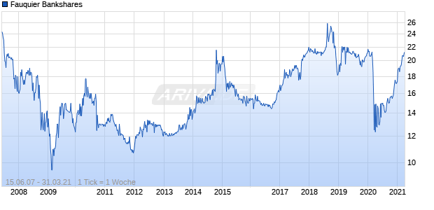 Fauquier Bankshares Chart