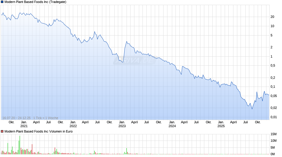 Modern Plant Based Foods Chart