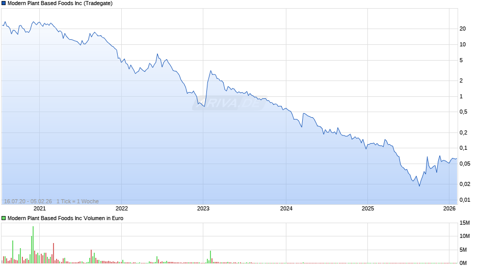 Modern Plant Based Foods Chart