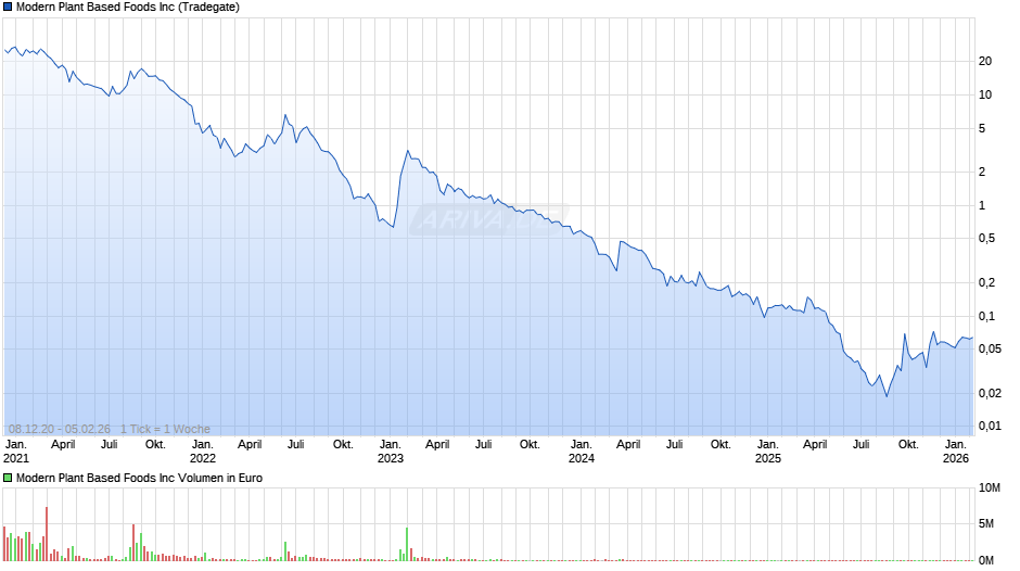 Modern Plant Based Foods Chart