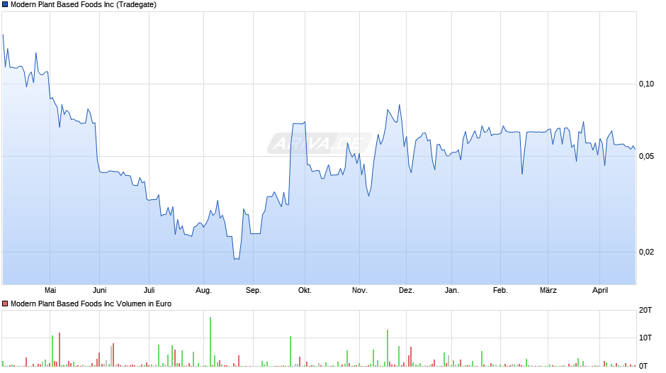 Modern Plant Based Foods Chart