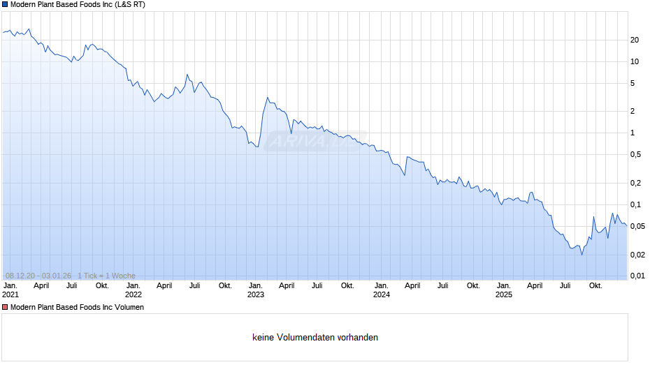 Modern Plant Based Foods Chart