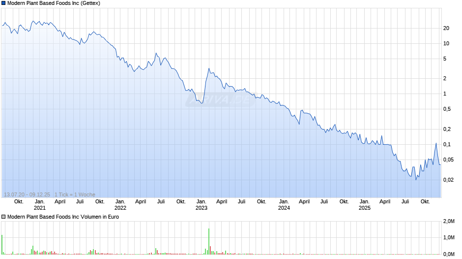 Modern Plant Based Foods Chart
