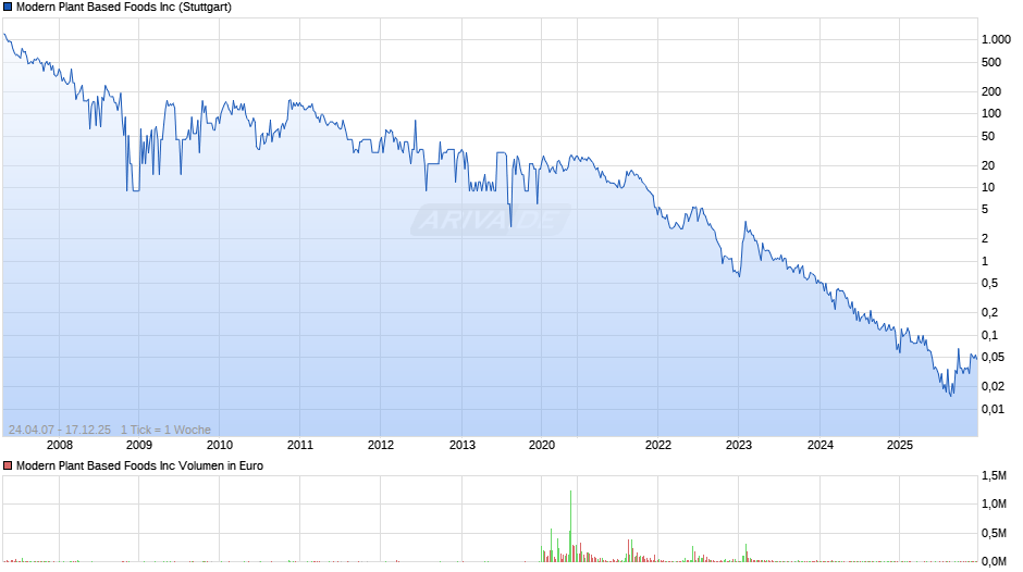 Modern Plant Based Foods Chart