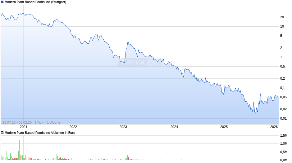 Modern Plant Based Foods Chart