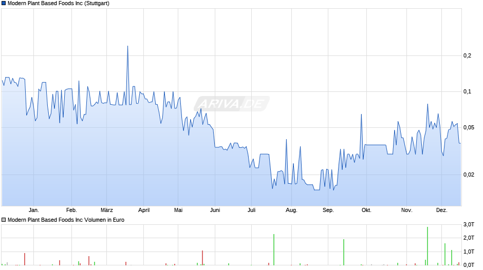 Modern Plant Based Foods Chart