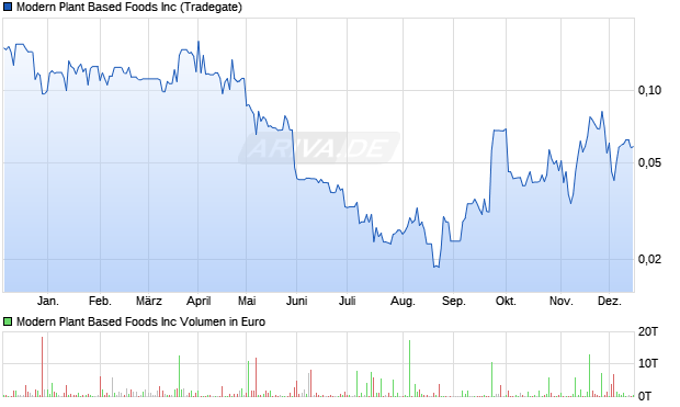 Modern Plant Based Foods Aktie Chart