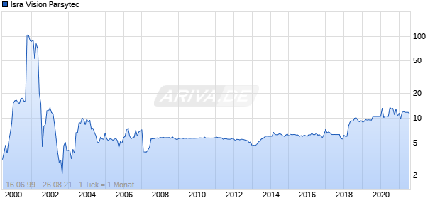 Isra Vision Parsytec Chart