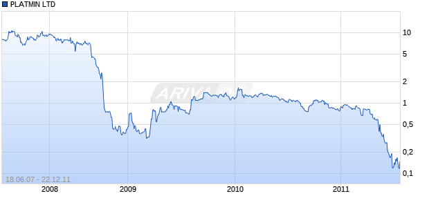 PLATMIN LTD Chart