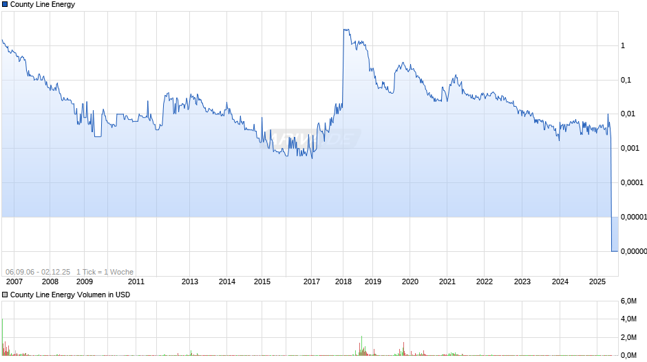 County Line Energy Chart