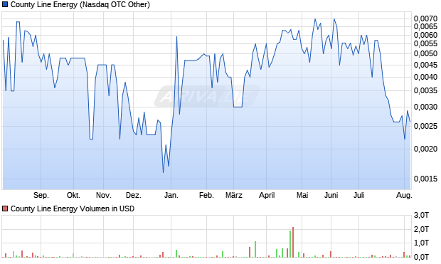 County Line Energy Aktie Chart