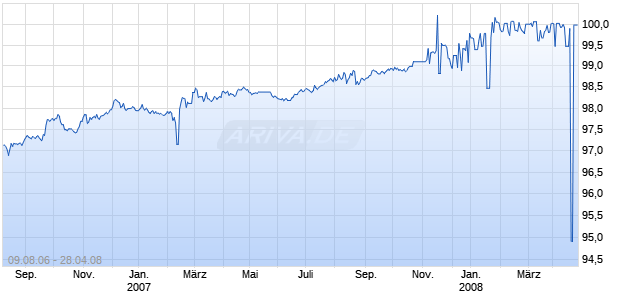 JPMORGAN CHASE 03/08 Chart