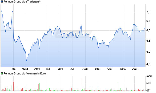 Pennon Group Aktie Chart