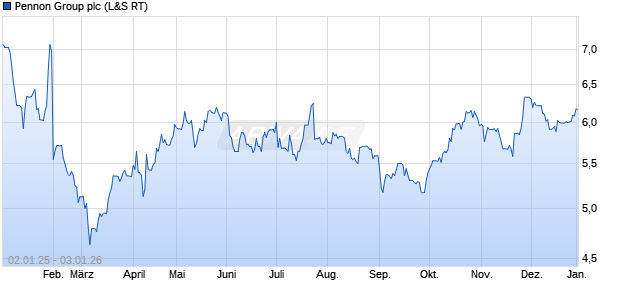 Pennon Group Aktie Chart