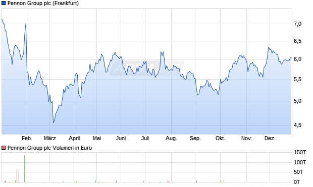 Pennon Group Aktie Chart