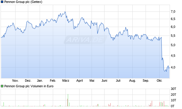 Pennon Group Aktie Chart