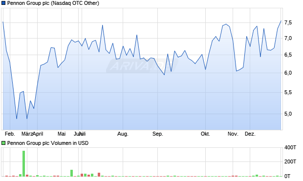Pennon Group Aktie Chart