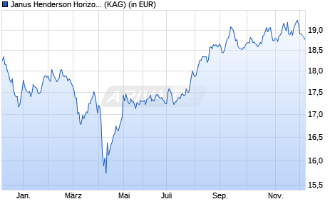Performance des Janus Henderson Horizon Asia-Pacific Property Income I2 USD (WKN A0F6DS, ISIN LU0229495352)