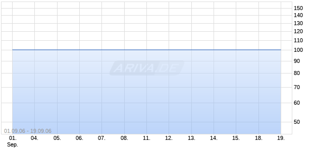 STANDARD BK 06/UND. FLR Chart