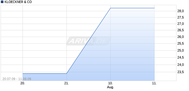KLOECKNER & CO Chart