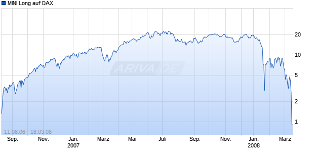 MINI Long auf DAX [ABN AMRO] Chart