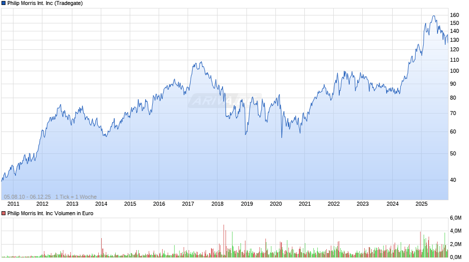 Philip Morris International Chart