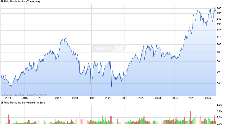 Philip Morris International Chart