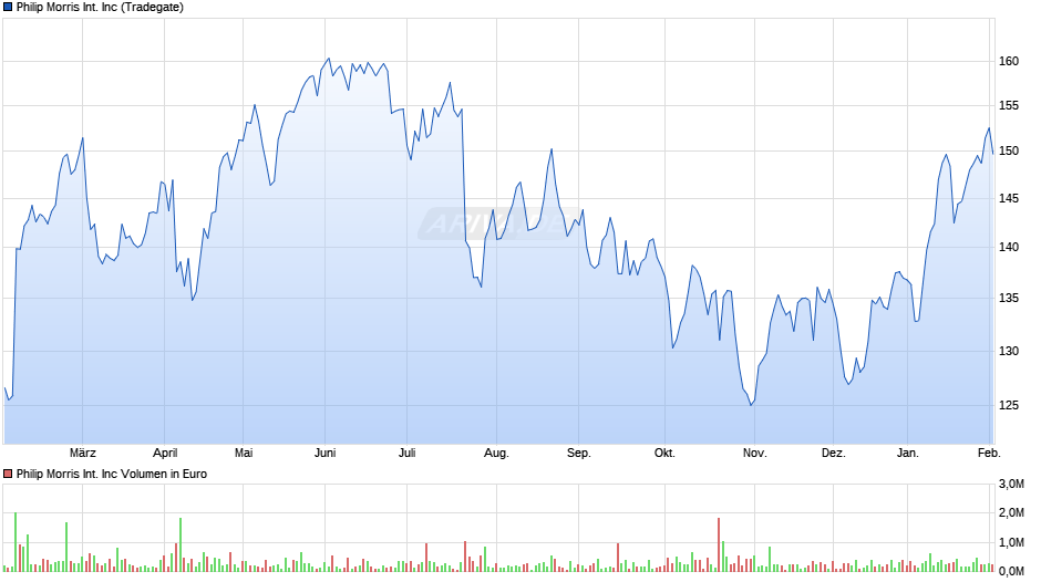 Philip Morris International Chart