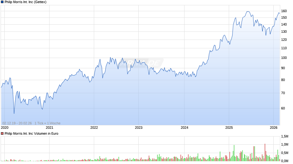 Philip Morris International Chart