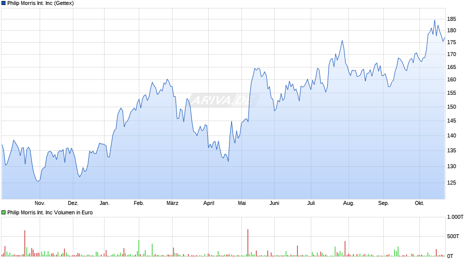 Philip Morris International Chart
