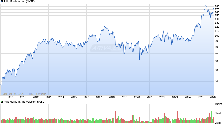 Philip Morris International Chart