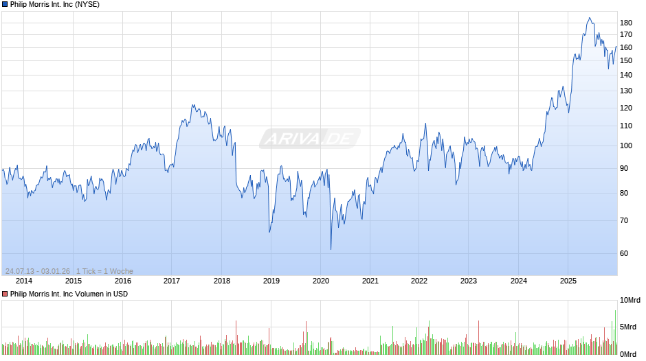 Philip Morris International Chart