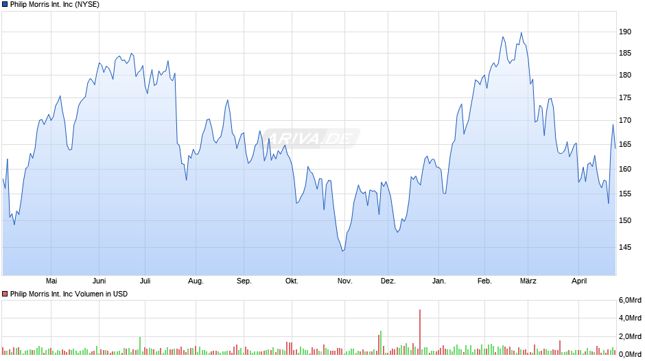 Philip Morris International Chart