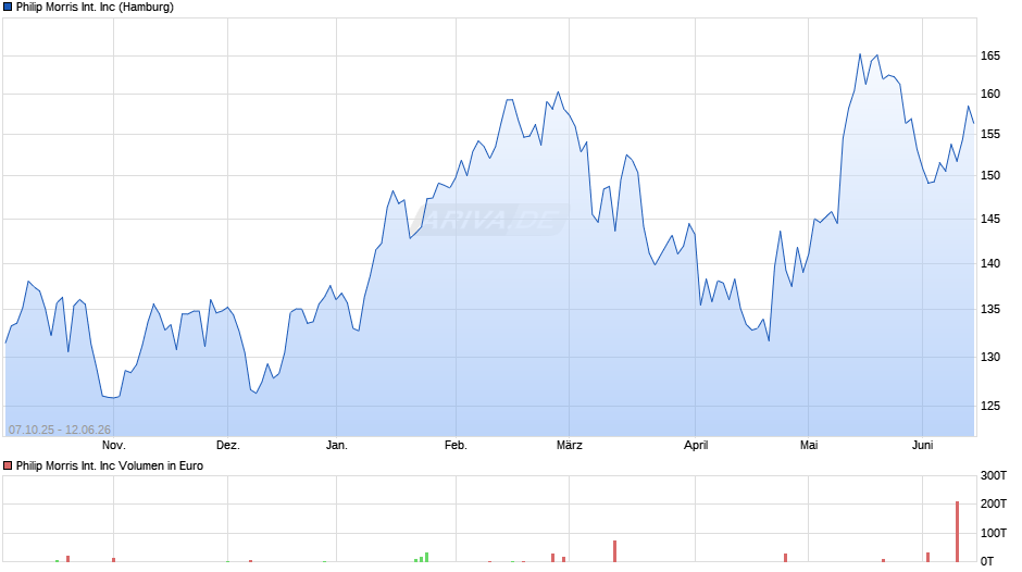 Philip Morris International Chart