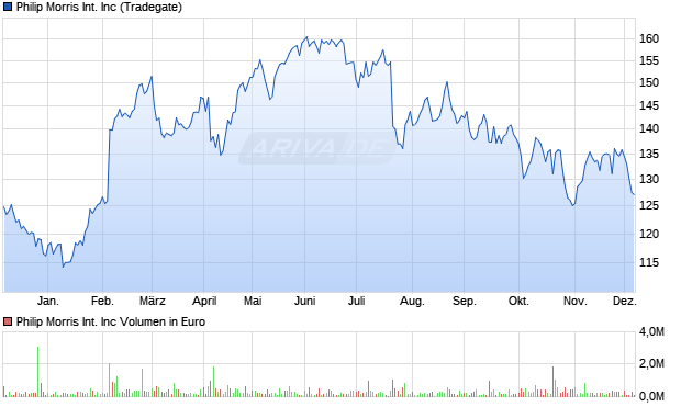 Philip Morris International Aktie Chart