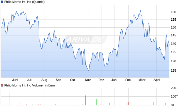 Philip Morris International Aktie Chart