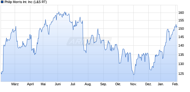 Philip Morris International Aktie Chart