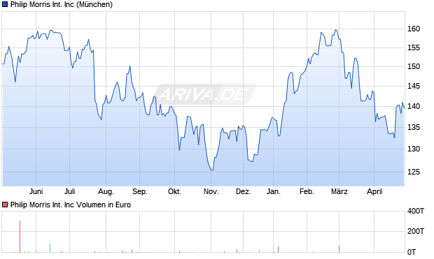 Philip Morris International Aktie Chart