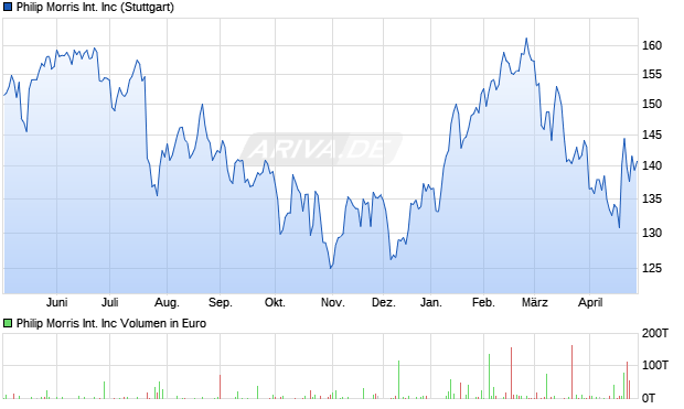 Philip Morris International Aktie Chart